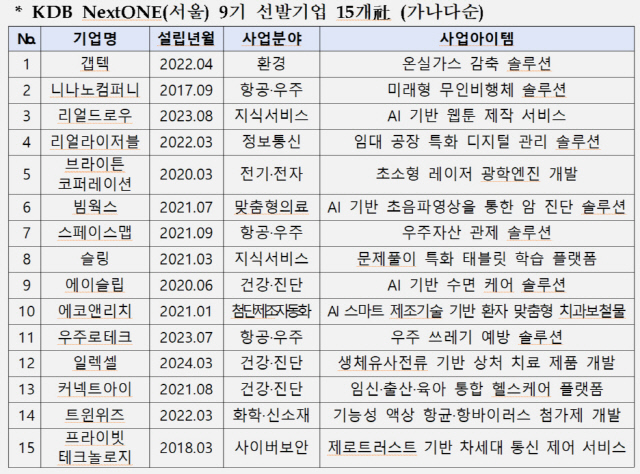 [KDB산업은행 제공]